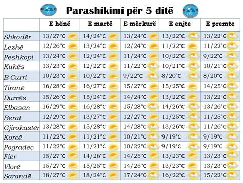 Parashikimi I Motit Për Pesë Ditët E Ardhshme