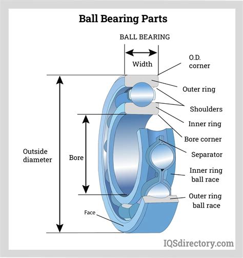 ball bearings types design function  benefits