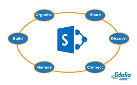 understanding sharepoint  modern file experience edafio