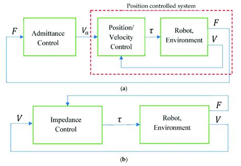 concept   implementation   admittance  impedance  scientific diagram