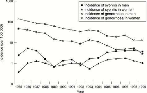 trends of gonorrhoea and early syphilis in belgrade 1985 99 sexually