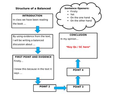 balanced discussion planning sheet teaching resources