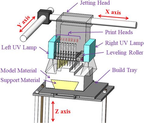 schematic illustration   polyjet  printing mechanism  scientific diagram