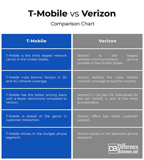 Difference Between T Mobile And Verizon Difference Between