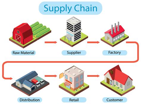 importance  supply chain management strategy   business