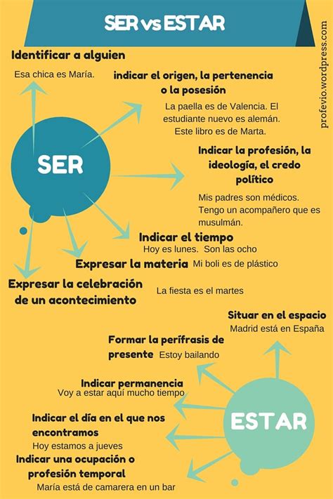 ser  estar infografia spanish grammar learning spanish spanish language learning
