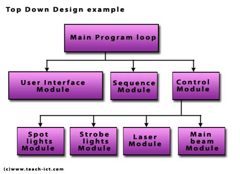 teach ict  level computing ocr exam board programming techniques top  design
