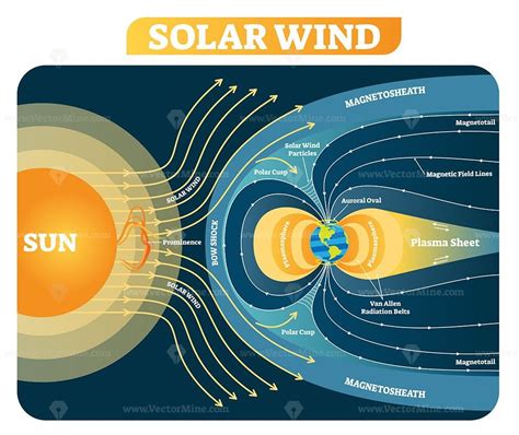solar wind vector illustration diagram vectormine