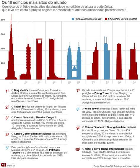 maiores prédios do mundo vale esse foto arte g1