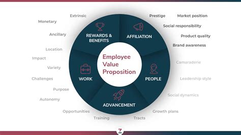 employee  proposition evp complete guide