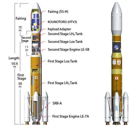Jaxa Overview Of The H Iib Launch Vehicle