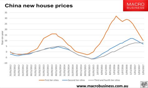 chinese house prices slow  macrobusiness