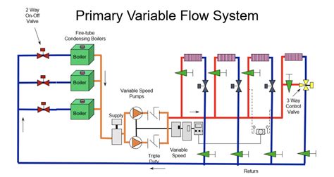 solving minimum flow   primary variable system part