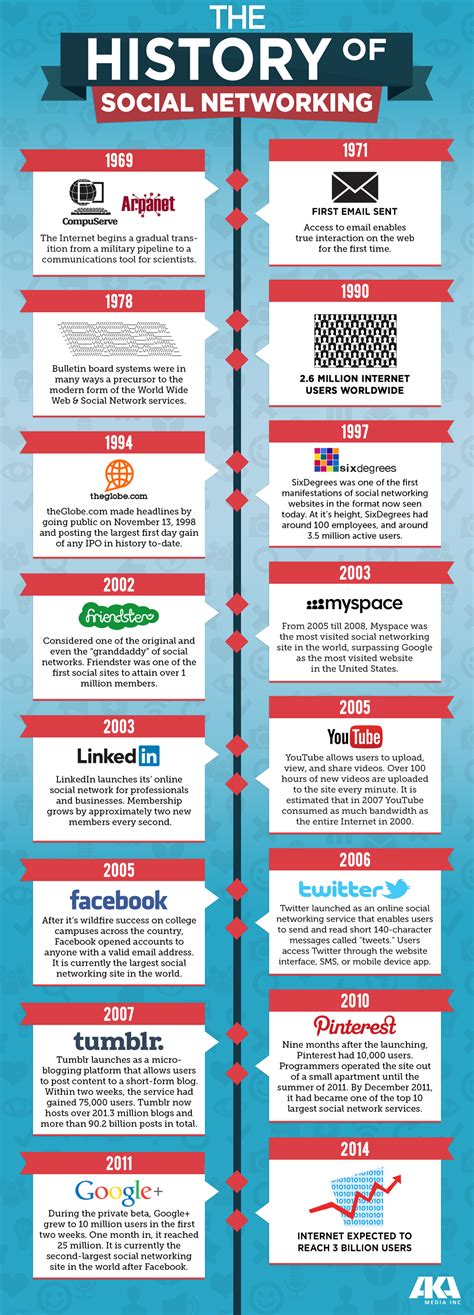 history  social networking infographic zach  design