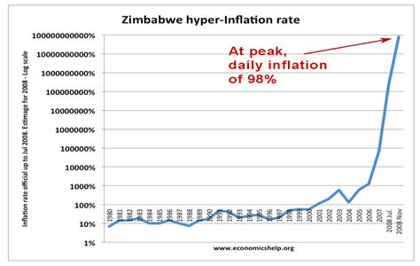 zimbabwe hyper inflation rate trade brains