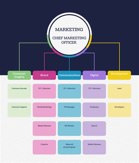 designing  marketing organization chart benefits  business