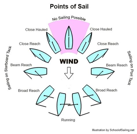 Points Of Sail Sailing Sailing Terms Sailing Lessons