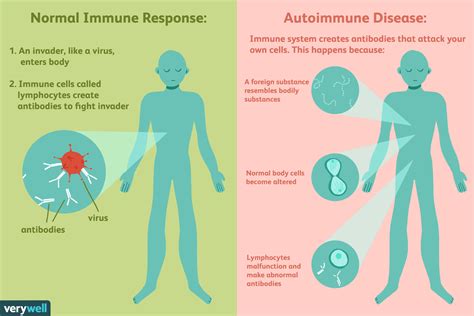 autoimmune disease types symptoms