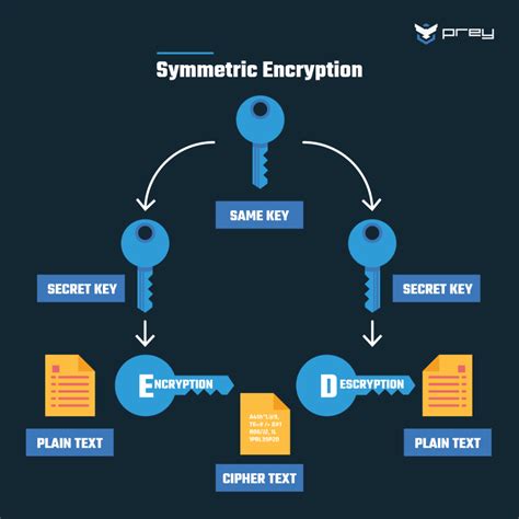 types  encryption symmetric  asymmetric rsa  aes prey blog