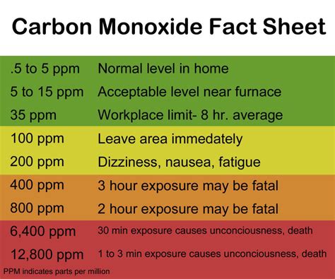 sickened  carbon monoxide   west side apartment