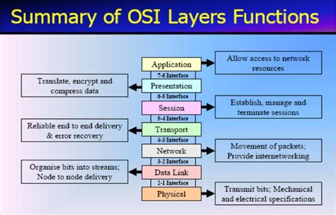 Networking Dccn Osi Reference Model