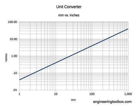 mm  inches conversion  images unit conversion chart