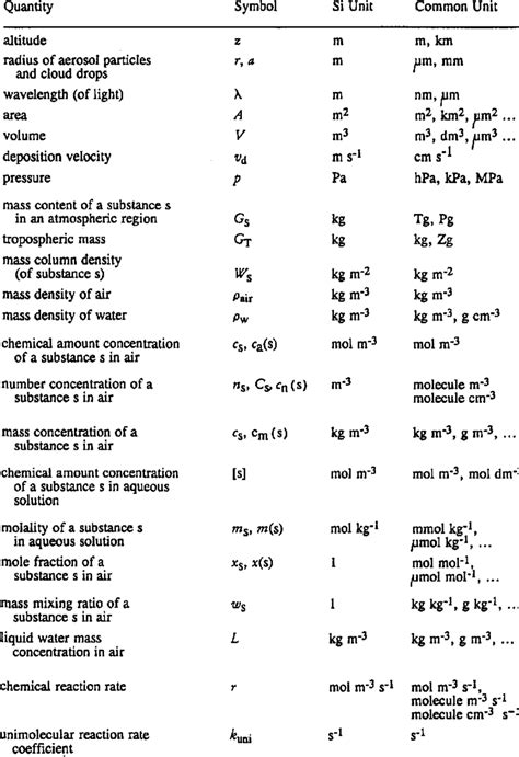 symbols  units  common units  quantities  atmospheric