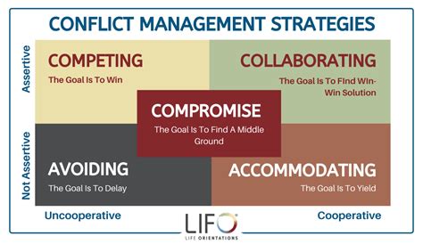 5 conflict management strategies in 2020 conflict resolution skills