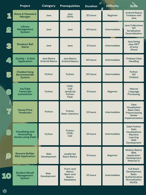 list  top mini projects  cse