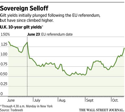 government bonds pounded by inflation fears wsj