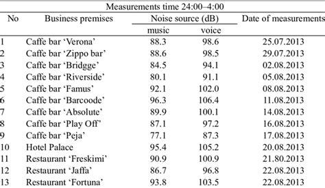 noise levels measured   premises  mitrovica  table
