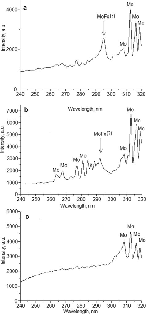 emission spectra   mof  mofar   mofh   range