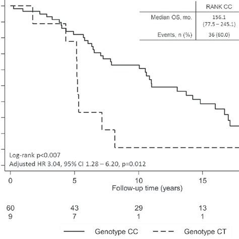 Overall Survival Os Of Patients With Breast Cancer And Bone