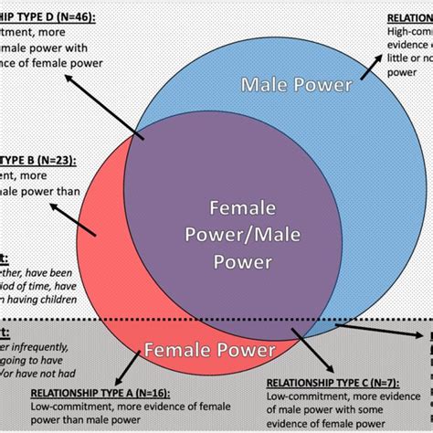 Understanding And Defining Relationship Power Dynamics Of