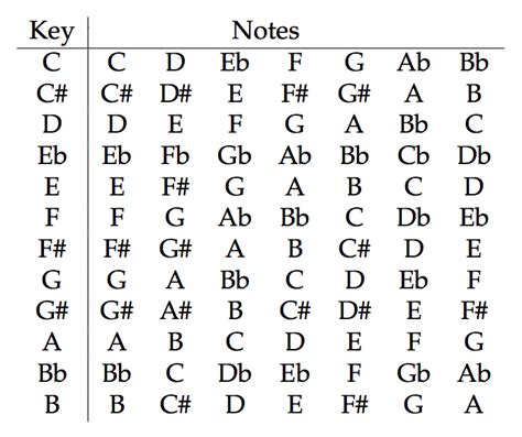 guitar scales  minor scale  guitar