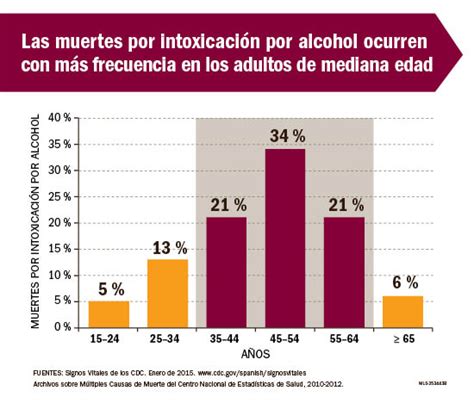 La Intoxicación Por Alcohol Mata A Seis Personas En Los Ee Uu Cada Día