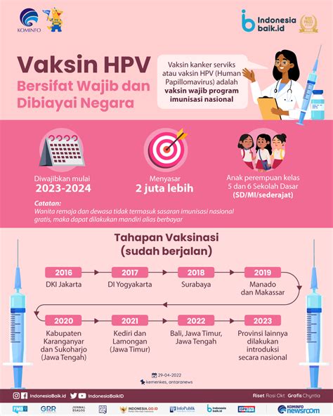 vaksinasi hpv bersifat wajib  dibiayai negara indonesia baik