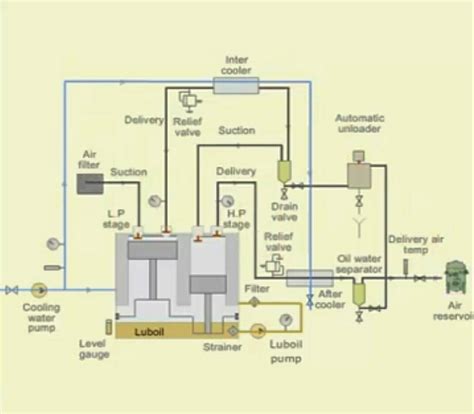 operational procedure  main air compressor  checks