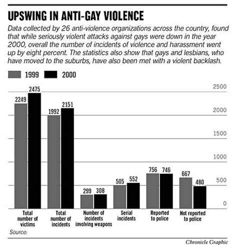 hate crimes against gays on rise across u s but statistics show
