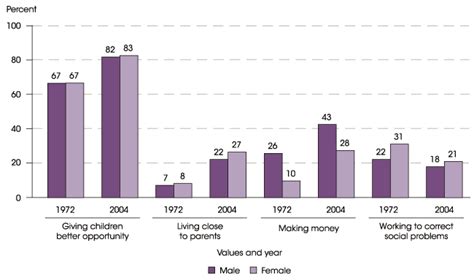 Percentage Of High School Seniors Reporting Various Values