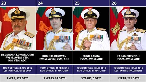 list  indian navy admirals updated
