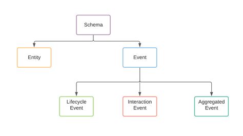 schemata schema modelling framework  decentralised domain driven ownership  data
