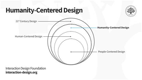 humanity centered design updated  ixdf