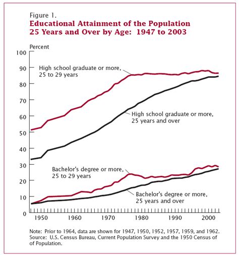 educational attainment in the united states psychology