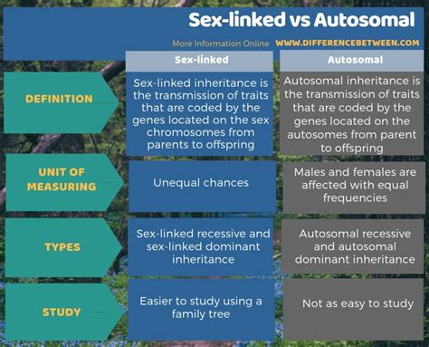 Difference Between Sex Linked And Autosomal Compare The Difference