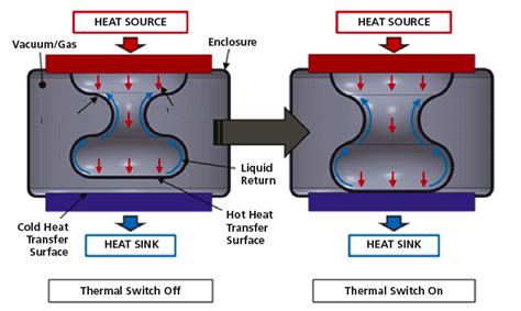 phase thermal switch tech briefs