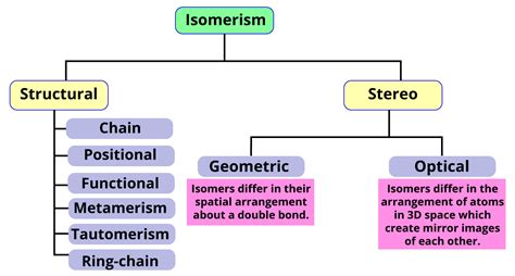 jee structural isomers   types important concepts  jee