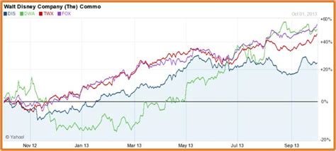 walt disney stock price analysis  disney stock  buy today market consensus