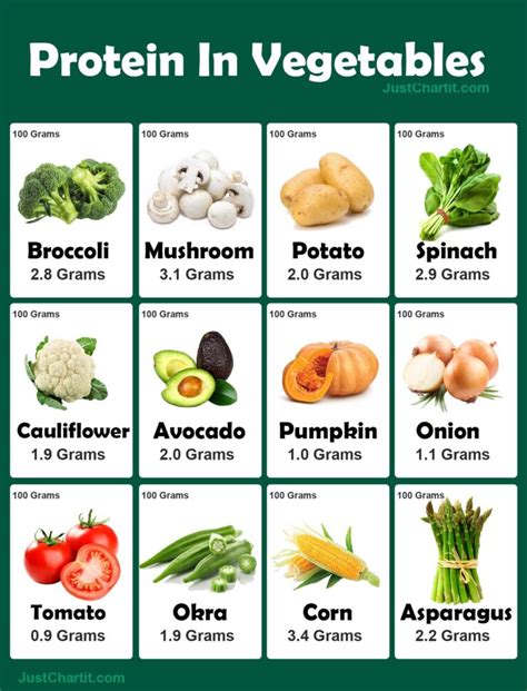 protein  vegetables chart vegetarian protein sources