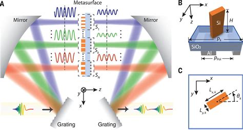 ultrafast optical pulse shaping  dielectric metasurfaces science